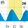 Wilmington tide chart for Wednesday, October 20, 2021