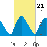 Wilmington tide chart for Thursday, October 21, 2021