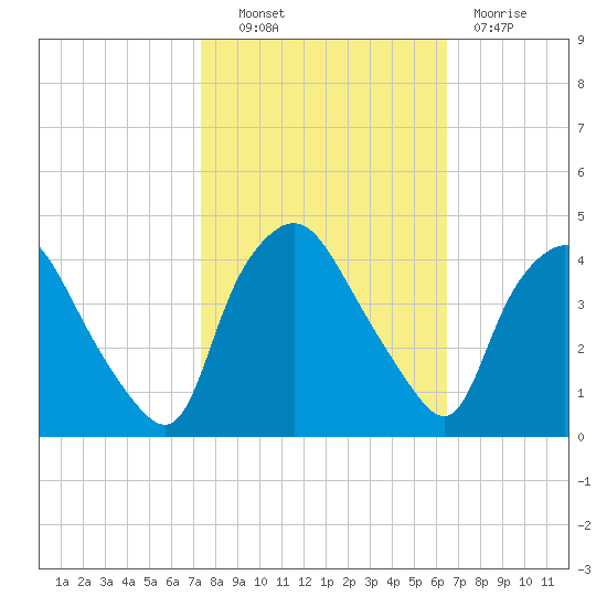 Wilmington tide chart for Friday, October 22, 2021