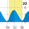 Wilmington tide chart for Friday, October 22, 2021