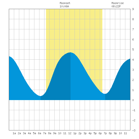 Wilmington tide chart for Saturday, October 23, 2021