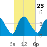 Wilmington tide chart for Saturday, October 23, 2021
