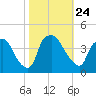Wilmington tide chart for Sunday, October 24, 2021