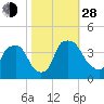 Wilmington tide chart for Thursday, October 28, 2021