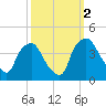 Wilmington tide chart for Saturday, October 2, 2021