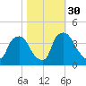 Wilmington tide chart for Saturday, October 30, 2021