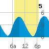 Wilmington tide chart for Tuesday, October 5, 2021