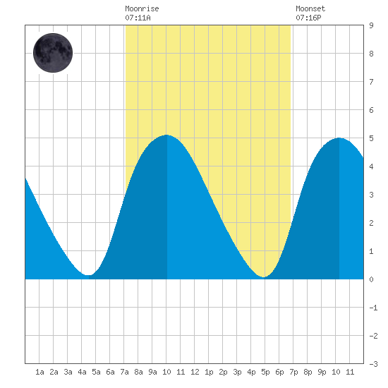 Wilmington tide chart for Wednesday, October 6, 2021