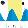 Wilmington tide chart for Wednesday, October 6, 2021