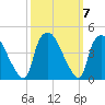 Wilmington tide chart for Thursday, October 7, 2021