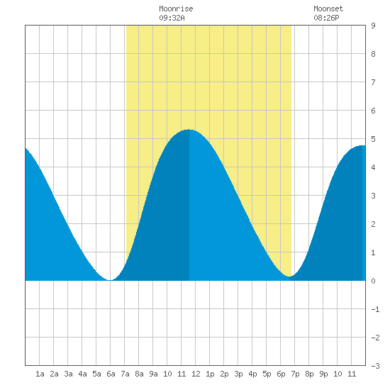 Wilmington tide chart for Friday, October 8, 2021
