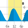 Wilmington tide chart for Friday, October 8, 2021