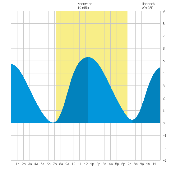 Wilmington tide chart for Saturday, October 9, 2021