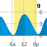Wilmington tide chart for Saturday, October 9, 2021