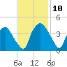Wilmington tide chart for Wednesday, November 10, 2021