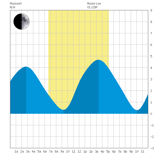 Wilmington tide chart for Thursday, November 11, 2021