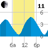 Wilmington tide chart for Thursday, November 11, 2021