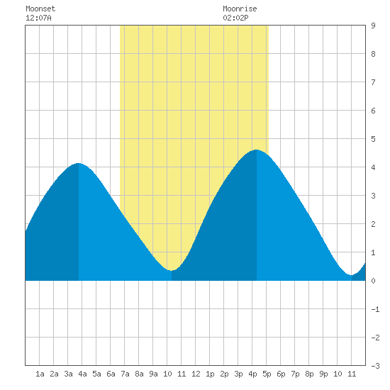 Wilmington tide chart for Friday, November 12, 2021