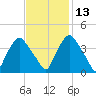 Wilmington tide chart for Saturday, November 13, 2021