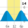 Wilmington tide chart for Sunday, November 14, 2021