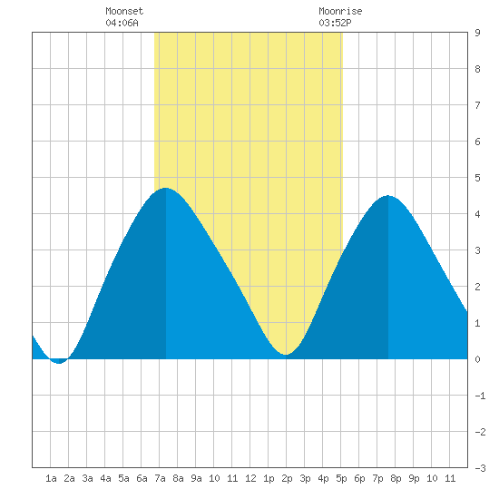 Wilmington tide chart for Tuesday, November 16, 2021