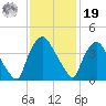 Wilmington tide chart for Friday, November 19, 2021