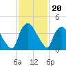 Wilmington tide chart for Saturday, November 20, 2021