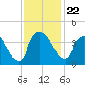 Wilmington tide chart for Monday, November 22, 2021