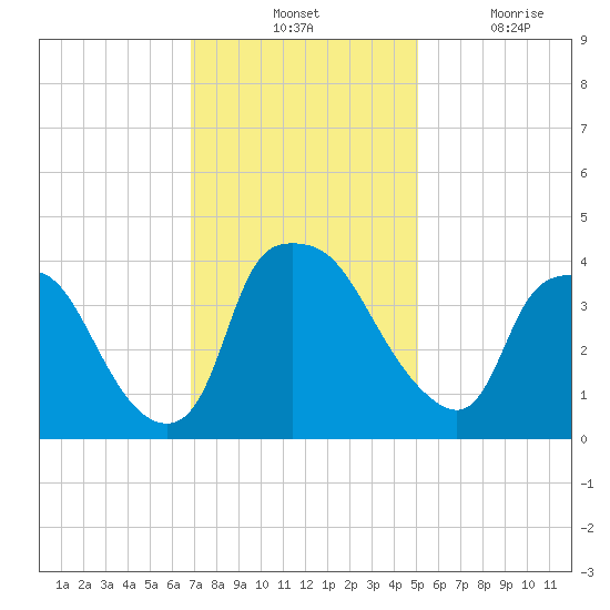 Wilmington tide chart for Tuesday, November 23, 2021