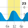 Wilmington tide chart for Tuesday, November 23, 2021