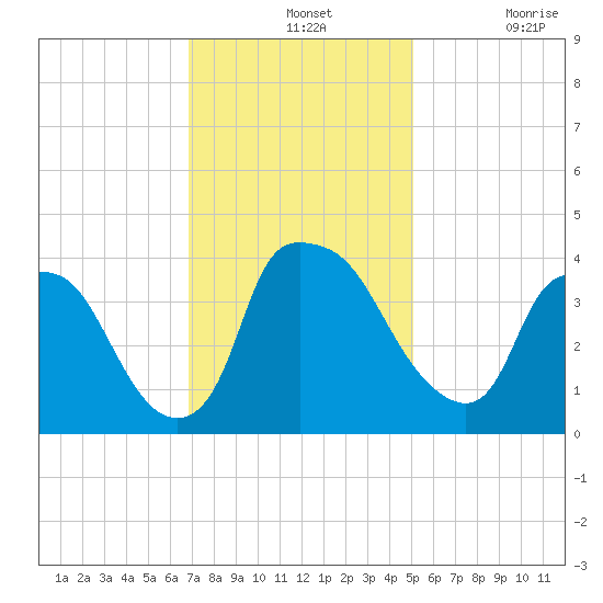 Wilmington tide chart for Wednesday, November 24, 2021