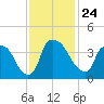 Wilmington tide chart for Wednesday, November 24, 2021