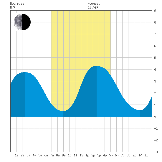 Wilmington tide chart for Saturday, November 27, 2021