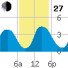 Wilmington tide chart for Saturday, November 27, 2021