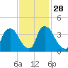 Wilmington tide chart for Sunday, November 28, 2021
