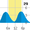 Wilmington tide chart for Monday, November 29, 2021