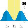 Wilmington tide chart for Tuesday, November 30, 2021