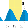 Wilmington tide chart for Wednesday, November 3, 2021
