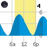 Wilmington tide chart for Thursday, November 4, 2021