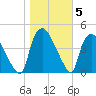 Wilmington tide chart for Friday, November 5, 2021