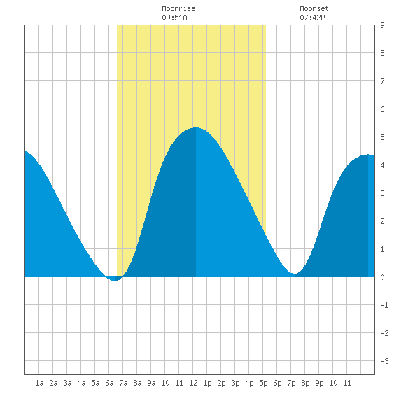 Wilmington tide chart for Sunday, November 7, 2021