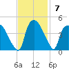 Wilmington tide chart for Sunday, November 7, 2021