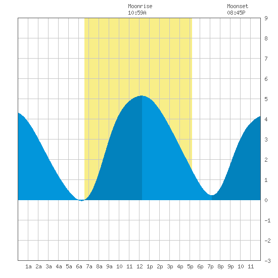 Wilmington tide chart for Monday, November 8, 2021