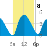 Wilmington tide chart for Monday, November 8, 2021