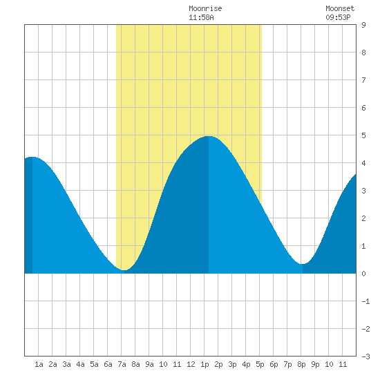 Wilmington tide chart for Tuesday, November 9, 2021