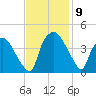 Wilmington tide chart for Tuesday, November 9, 2021