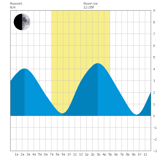Wilmington tide chart for Friday, December 10, 2021