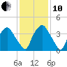 Wilmington tide chart for Friday, December 10, 2021