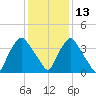 Wilmington tide chart for Monday, December 13, 2021