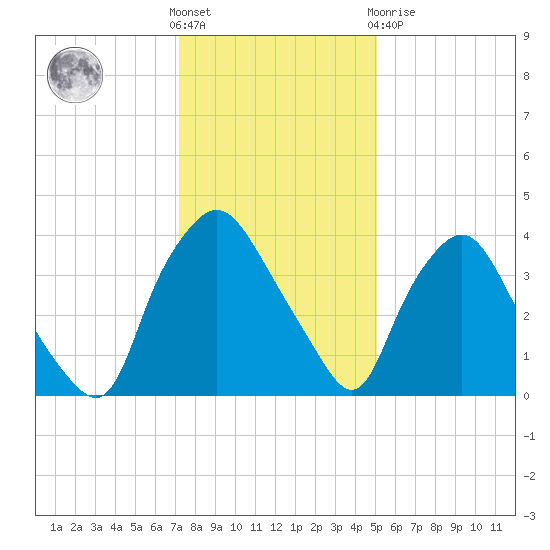 Wilmington tide chart for Saturday, December 18, 2021